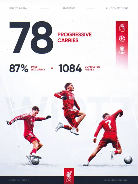 Florian Wirtz 2025 26 Stats